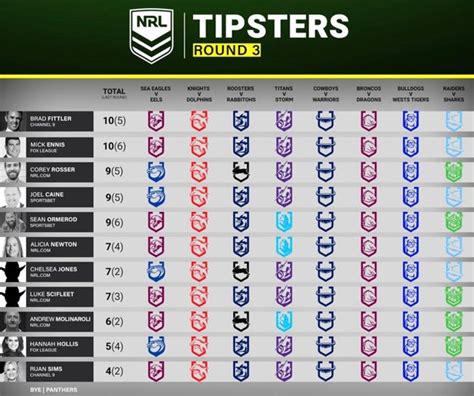 NRL Tipping: Expert tips for Round 3 .